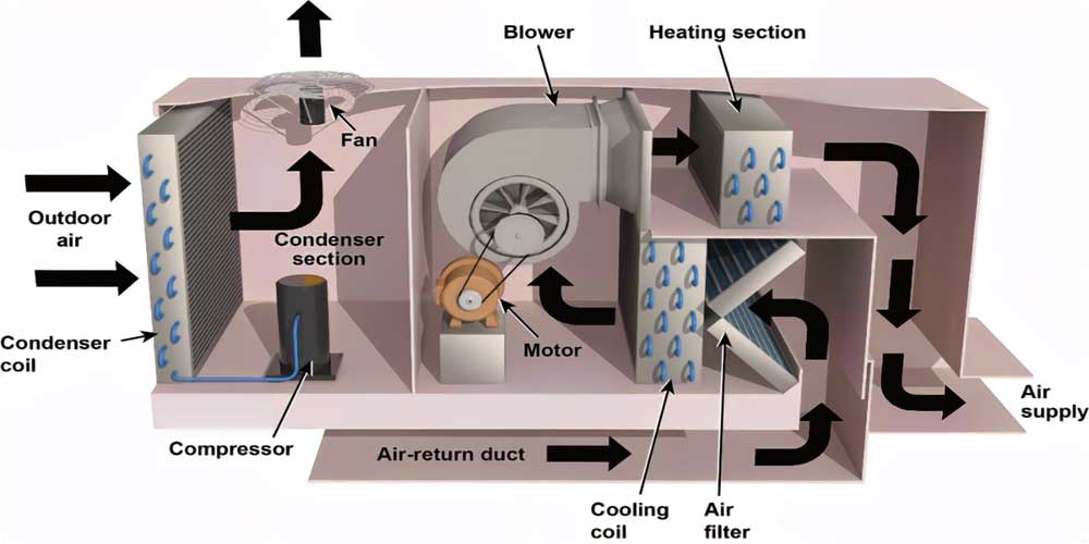 HVAC systems